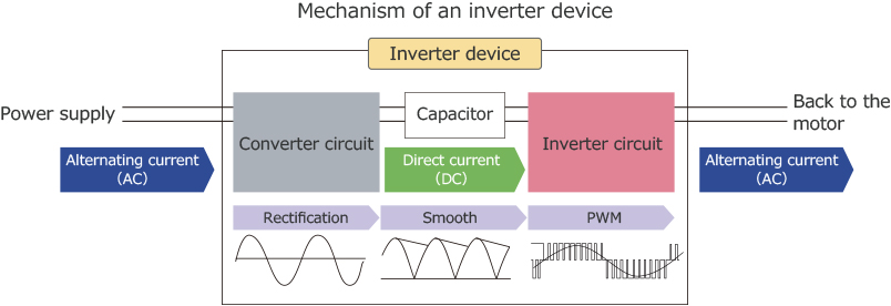 working principle of inverters